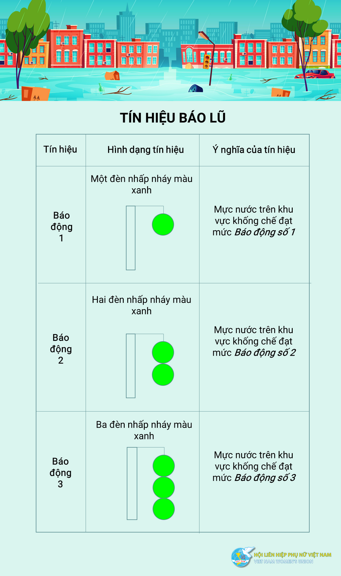 Báo động lũ cấp 1